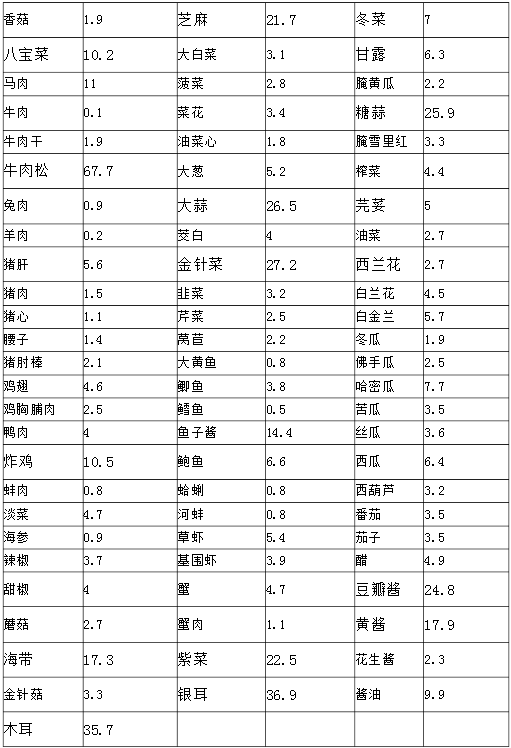 碳水化合物食物有哪些？常见碳水化合物含量一览表