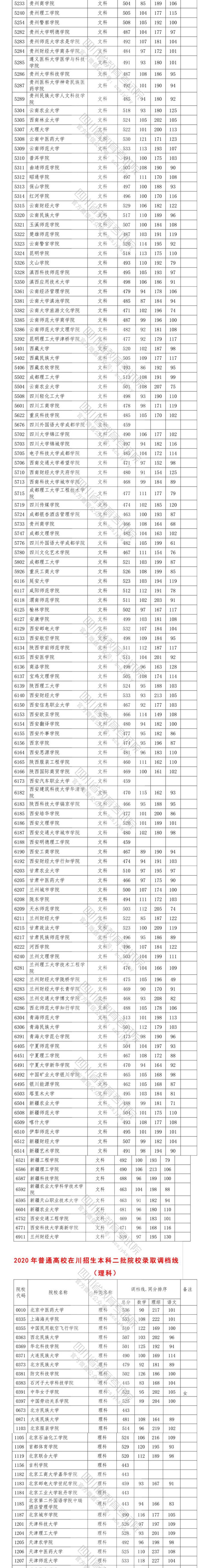 2020四川高考省内二本投档分数线及院校代码一览表
