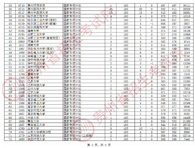 2020贵州国家专项计划第1次征集志愿录取最低分与最低位次