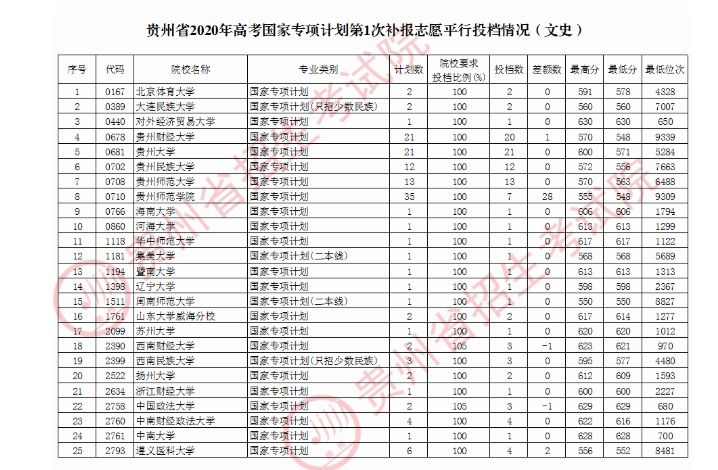 2020贵州国家专项计划第1次征集志愿录取最低分与最低位次