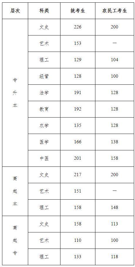 2020年河北成人高考录取分数线公布 2020年河北成人高考录取分数线公布