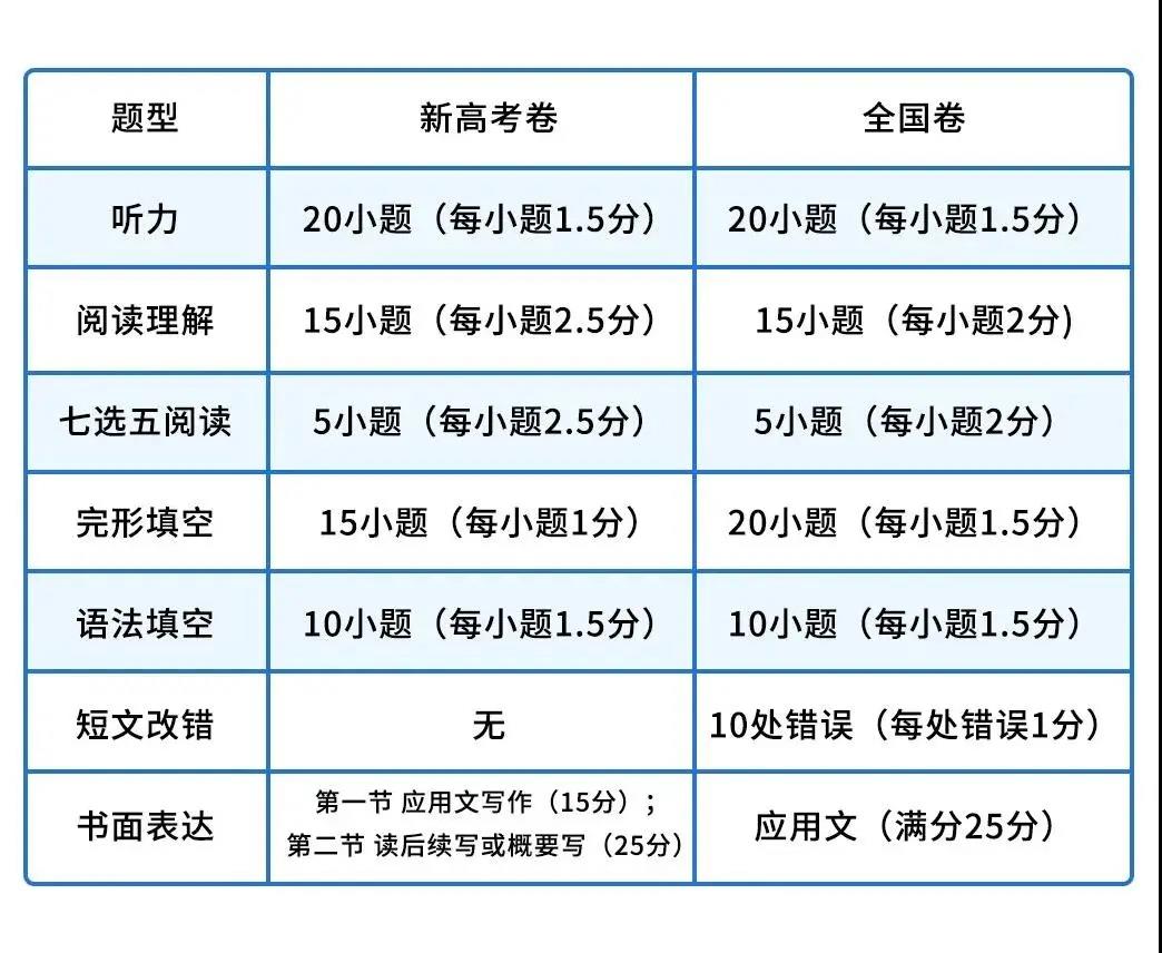 2021年新高考英语将出现9套试卷 2021年新高考英语将出现9套试卷