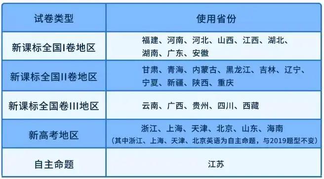 2021年新高考英语将出现9套试卷 2021年新高考英语将出现9套试卷