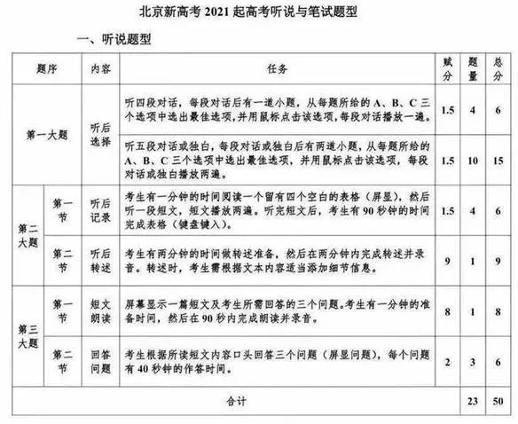 2021年新高考英语将出现9套试卷 2021年新高考英语将出现9套试卷