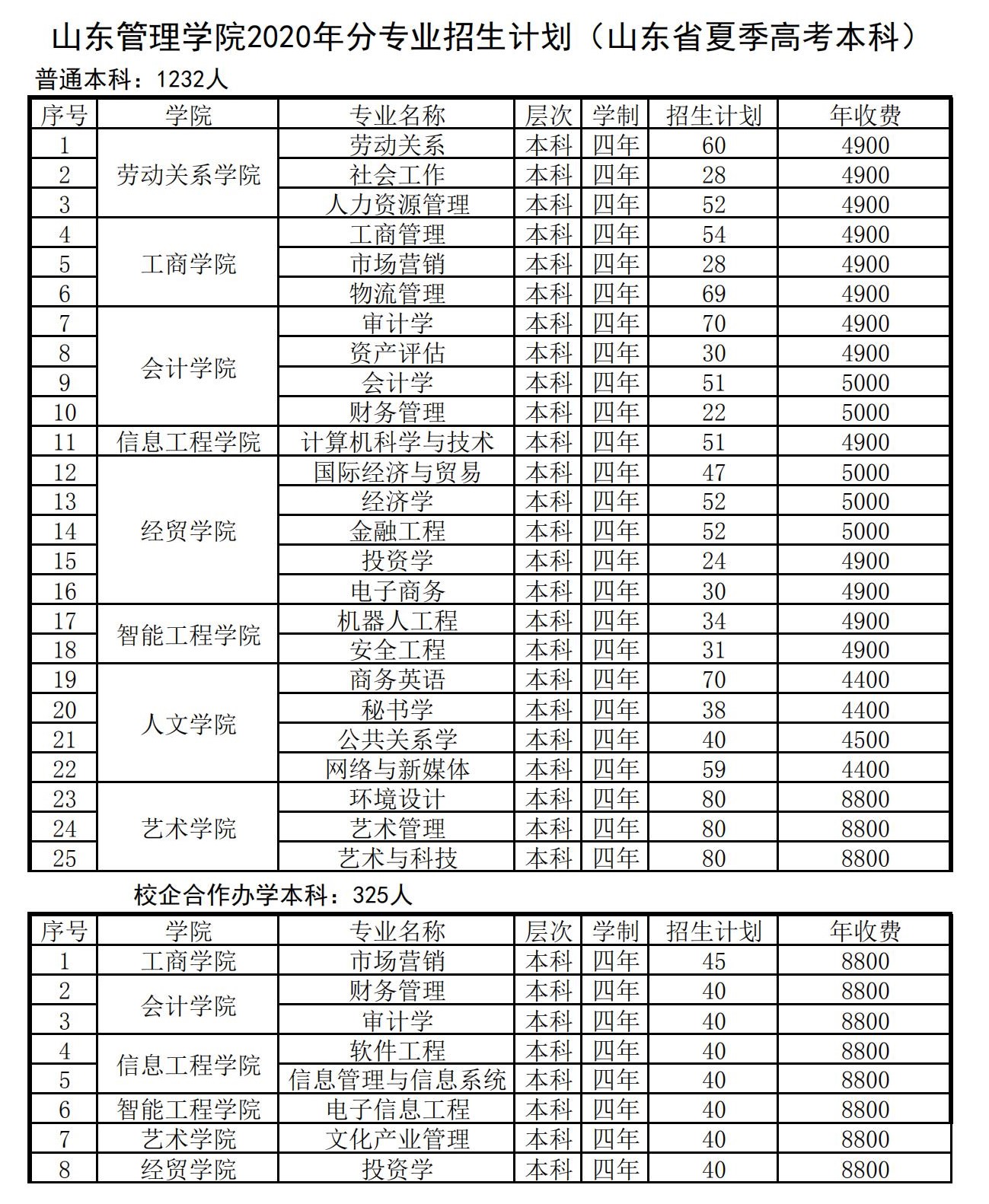 2020年山东省工会管理干部学院学费是多少? 2020年山东省工会管理干部学院学费是多少?