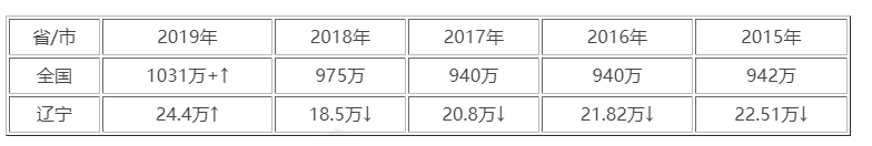 辽宁2021年高考人数是多少? 辽宁2021年高考人数是多少?