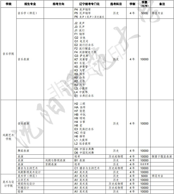 2021年沈阳师范大学辽宁省艺术类专业招生简章 2021年沈阳师范大学辽宁省艺术类专业招生简章