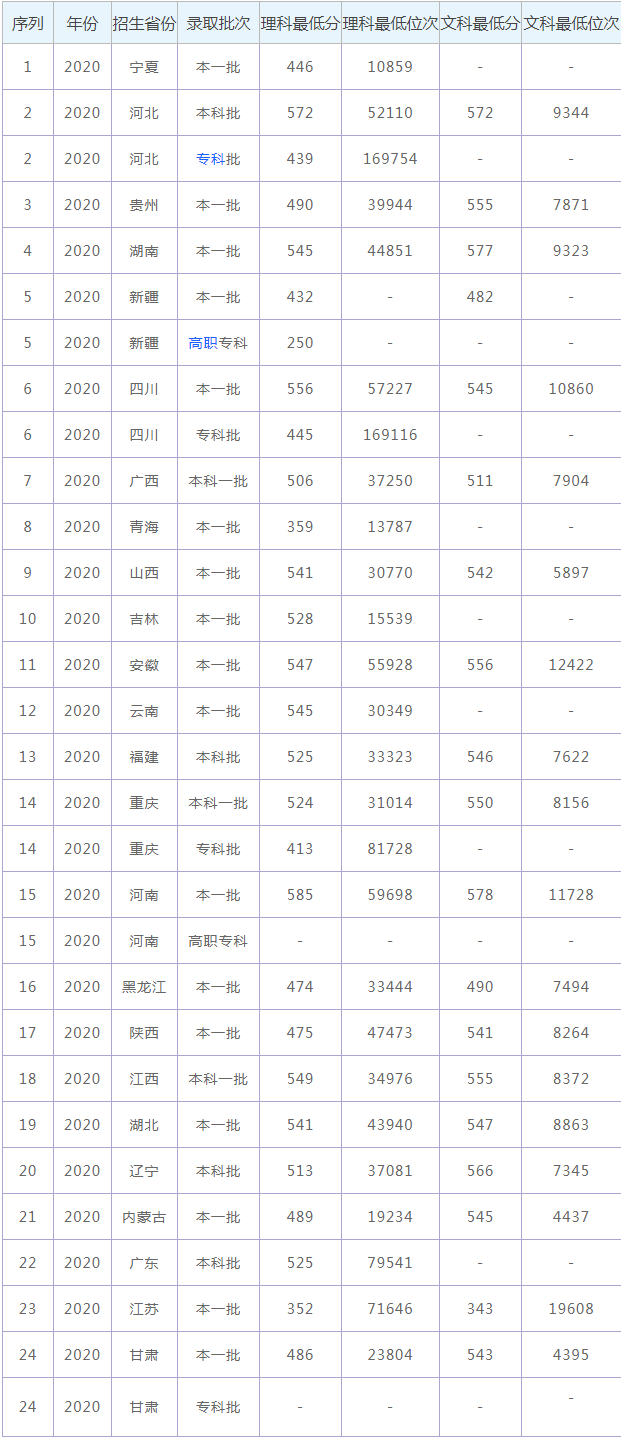 石河子大学各省分数线2021