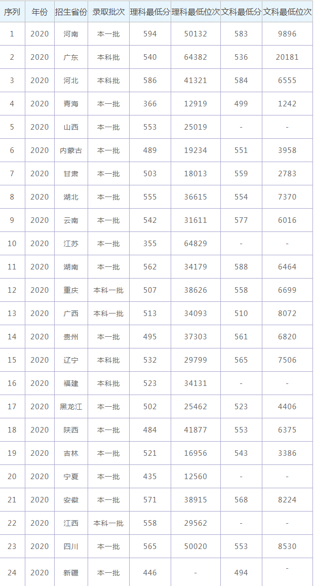 新疆大学2021年高考录取分数线