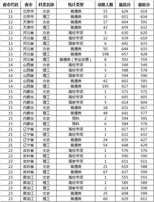 山东大学2021录取分数线