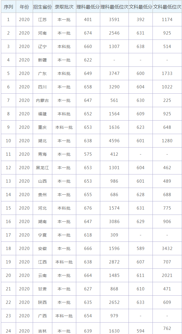 西安交通大学录取分数线2021年 西安交通大学录取分数线2021年