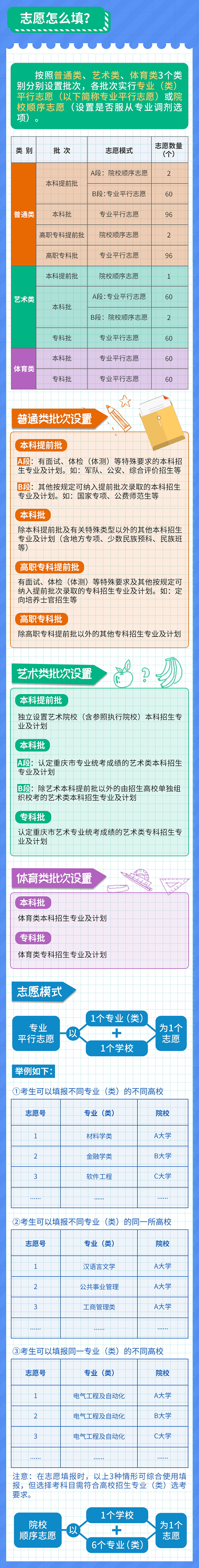 重庆2021年高考怎么填报志愿? 重庆2021年高考怎么填报志愿?