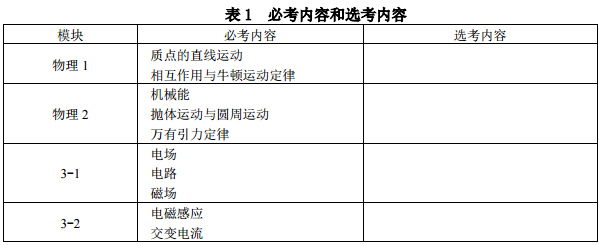 2021年高考物理考试大纲 2021年高考物理考试大纲