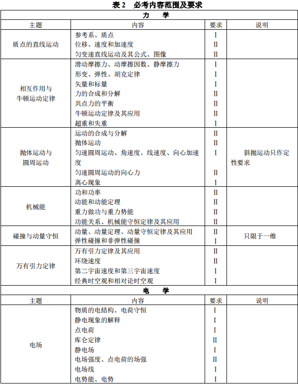 2021年高考物理考试大纲 2021年高考物理考试大纲