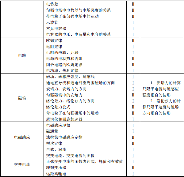 2021年高考物理考试大纲 2021年高考物理考试大纲