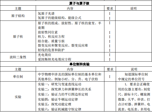 2021年高考物理考试大纲 2021年高考物理考试大纲