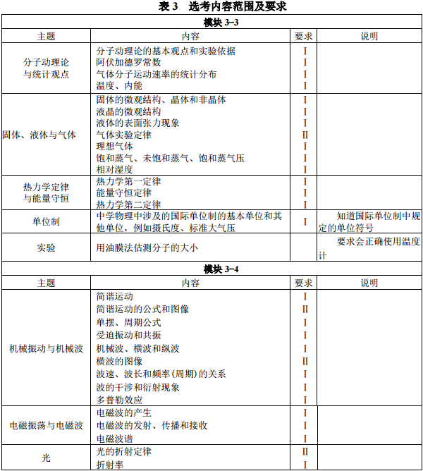 2021年高考物理考试大纲 2021年高考物理考试大纲