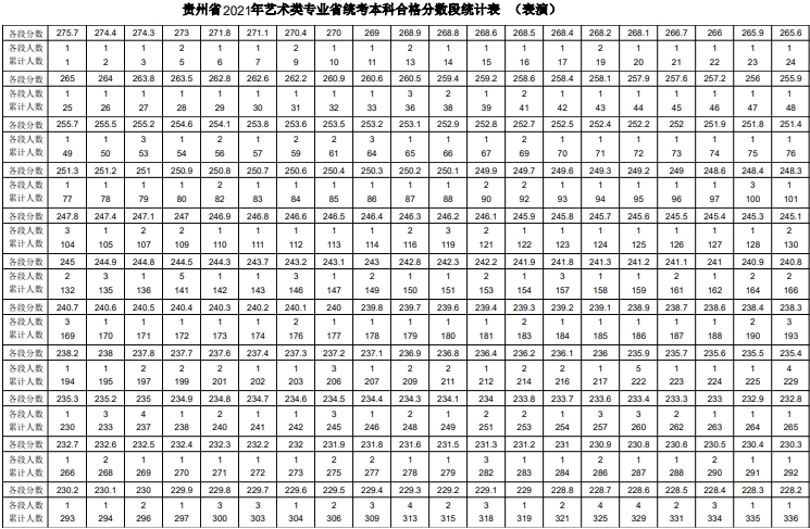 贵州2021年表演类专业统考一分一段表 贵州2021年表演类专业统考一分一段表