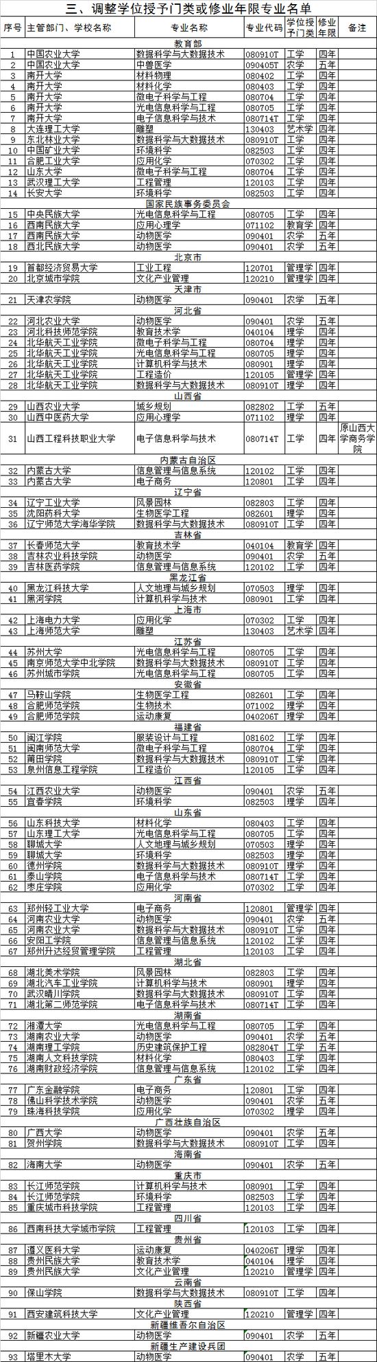 2020年调整学位授予门类或修业年限专业名单(93个)