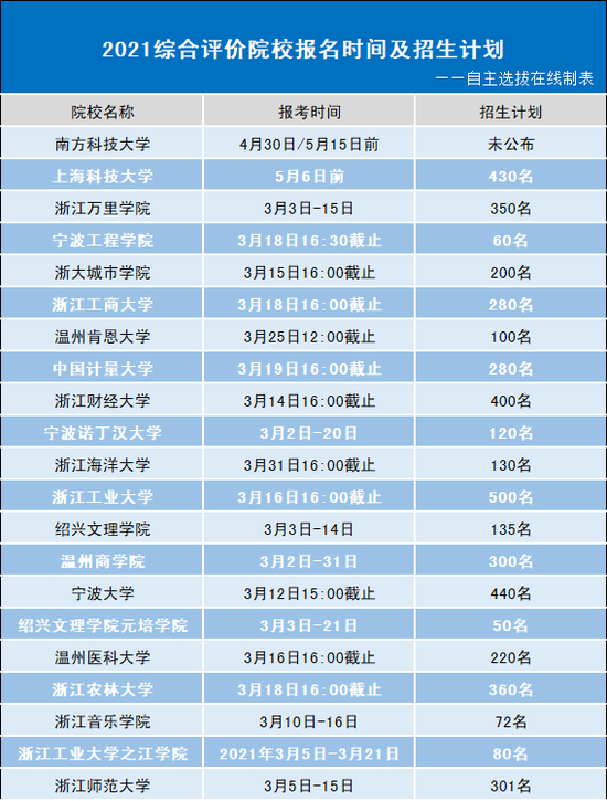 2021年综合评价院校报名时间及招生计划公布 2021年综合评价院校报名时间及招生计划公布