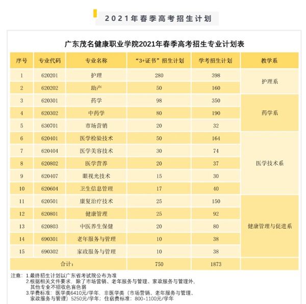 2021年广东茂名健康职业学院春季高考招生计划