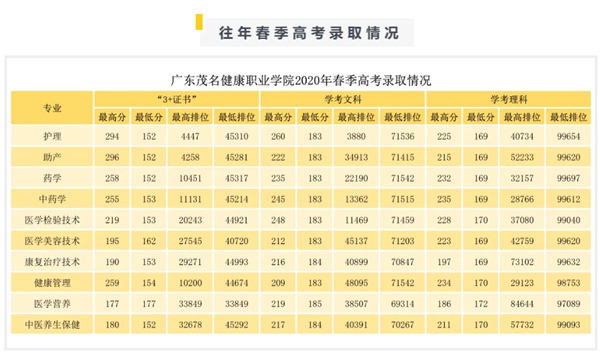 2021年广东茂名健康职业学院春季高考招生计划