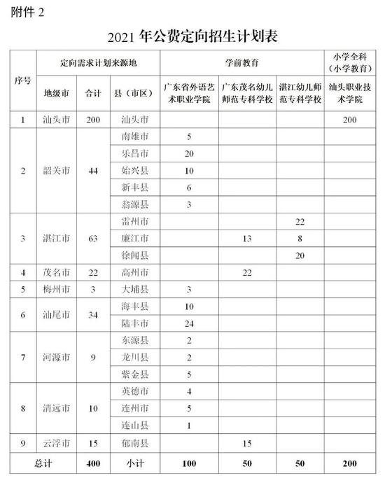 2021年广东高职院校五年一贯制单招考试时间安排