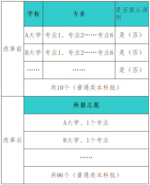 2021年河北高考模拟演练志愿填报流程 2021年河北高考模拟演练志愿填报流程