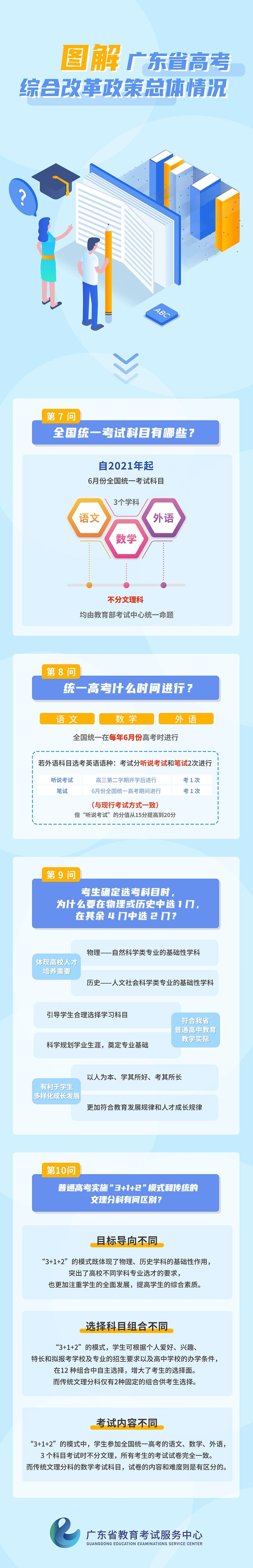 2021年广东高考综合改革政策总体情况-图解(二) 2021年广东高考综合改革政策总体情况-图解(二)