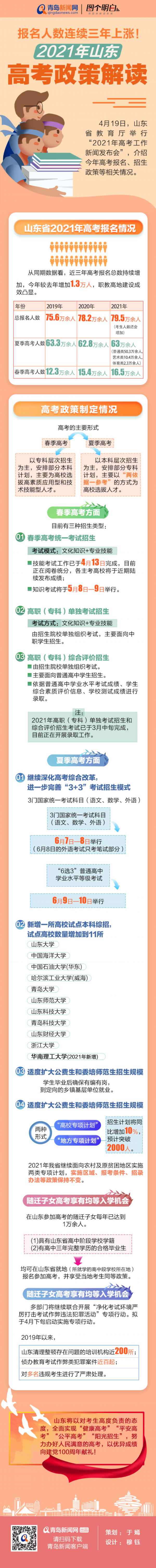 山东高考报名人数持续上涨,2021年山东高考政策解读 山东高考报名人数持续上涨,2021年山东高考政策解读