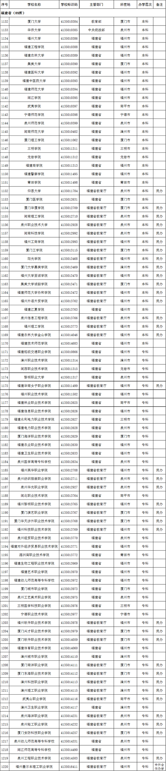福建省2020年高校名单(89所) 福建省2020年高校名单(89所)