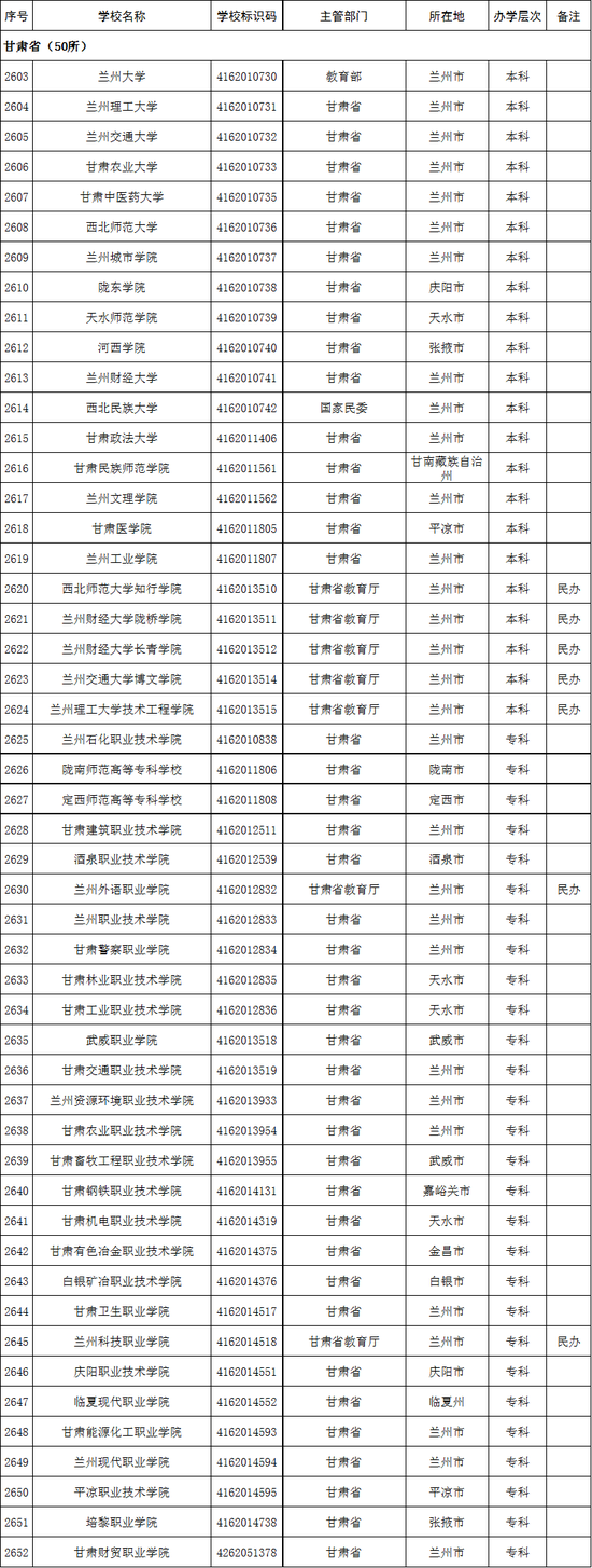 甘肃省2020年高校名单(50所) 甘肃省2020年高校名单(50所)