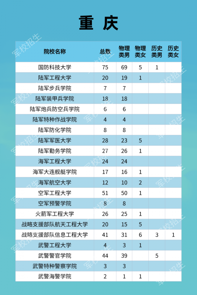 2021年军队院校全国招收普通高中毕业生计划发布！