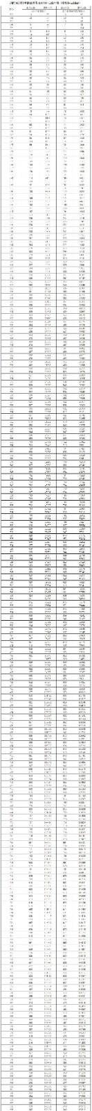 2021年湖南省普通高考档分1分段统计表(物理科目组合) 2021年湖南省普通高考档分1分段统计表(物理科目组合)