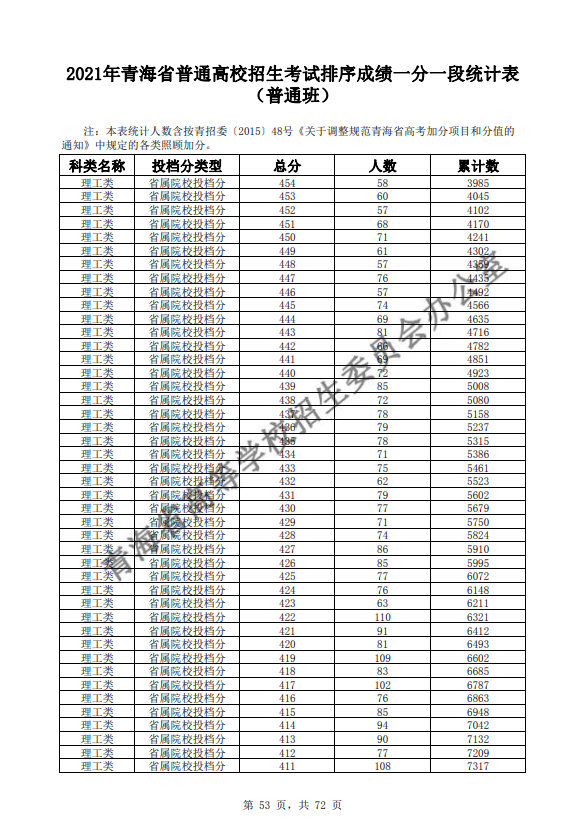 2021青海普通高校招生考试排序成绩一分一段统计表-普通班-理工类