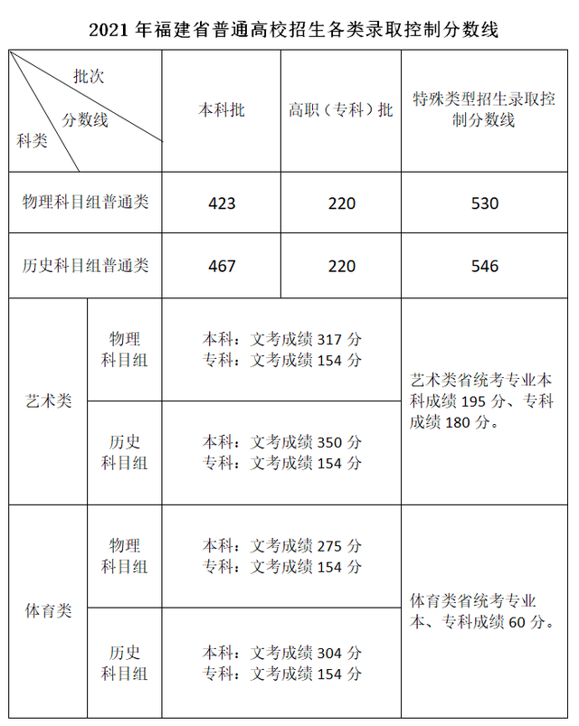 2021年福建高考录取控制分数线公布 2021年福建高考录取控制分数线公布