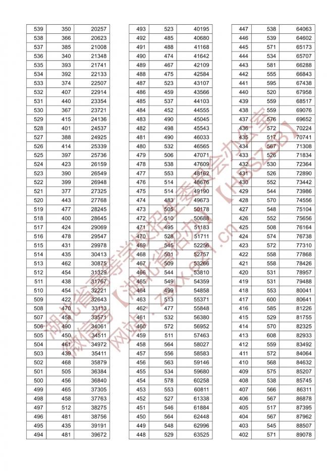 2021年湖北普通高校招生排序成绩一分一段统计表-首选历史 2021年湖北普通高校招生排序成绩一分一段统计表-首选历史