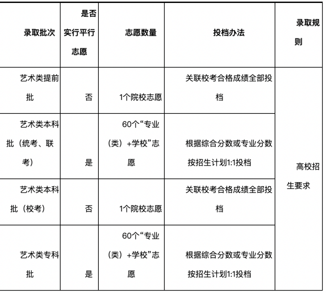 山东普通高校招生志愿填报百问百答(2021版) 山东普通高校招生志愿填报百问百答(2021版)