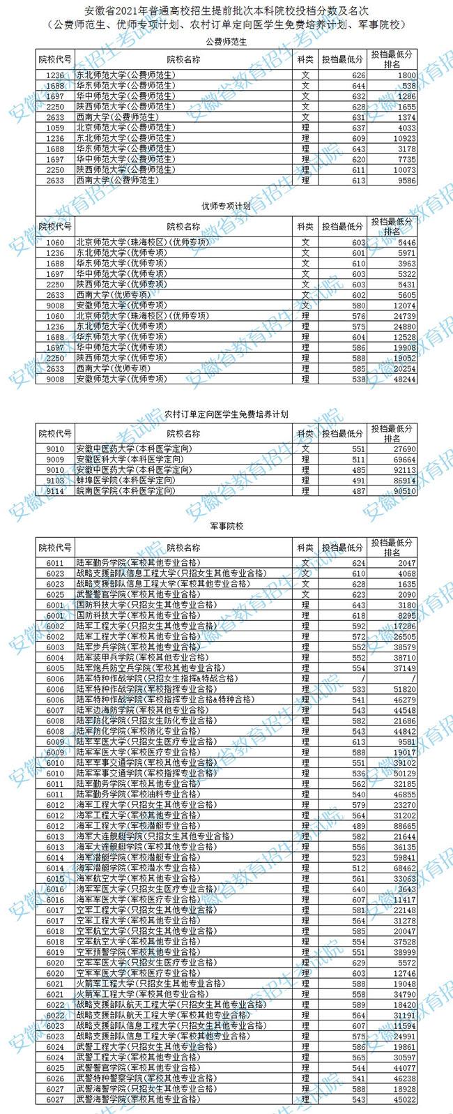 2021年安徽高招提前批次本科院校投档分数及名次-公费师范生等