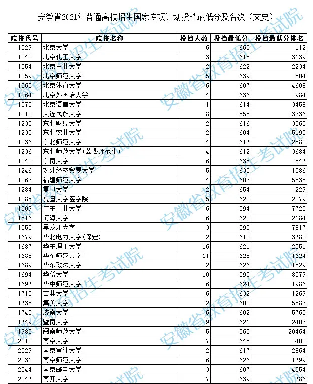 2021年安徽普通高校招生国家专项计划投档最低分及名次 2021年安徽普通高校招生国家专项计划投档最低分及名次