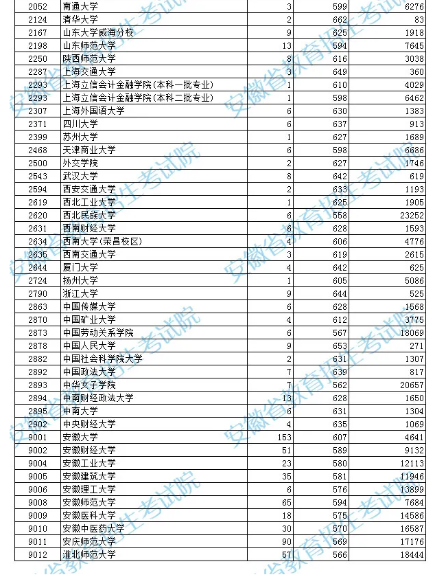 2021年安徽普通高校招生国家专项计划投档最低分及名次 2021年安徽普通高校招生国家专项计划投档最低分及名次