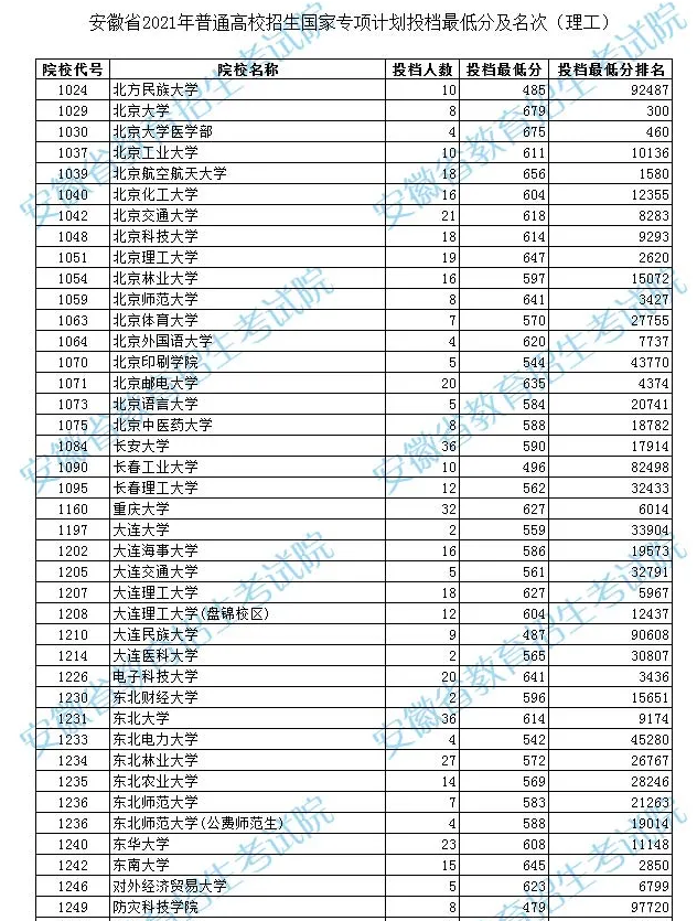 2021年安徽普通高校招生国家专项计划投档最低分及名次 2021年安徽普通高校招生国家专项计划投档最低分及名次