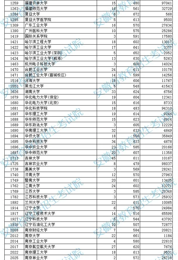 2021年安徽普通高校招生国家专项计划投档最低分及名次 2021年安徽普通高校招生国家专项计划投档最低分及名次