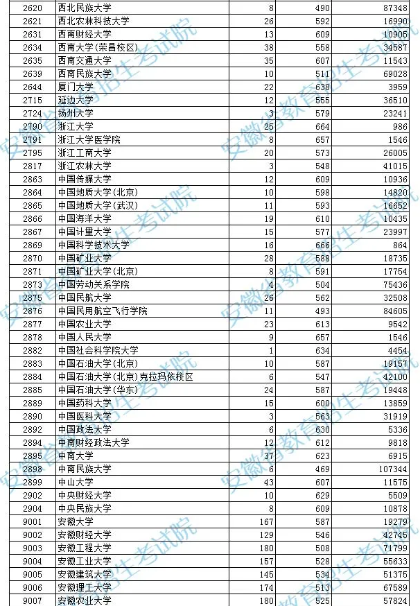 2021年安徽普通高校招生国家专项计划投档最低分及名次 2021年安徽普通高校招生国家专项计划投档最低分及名次