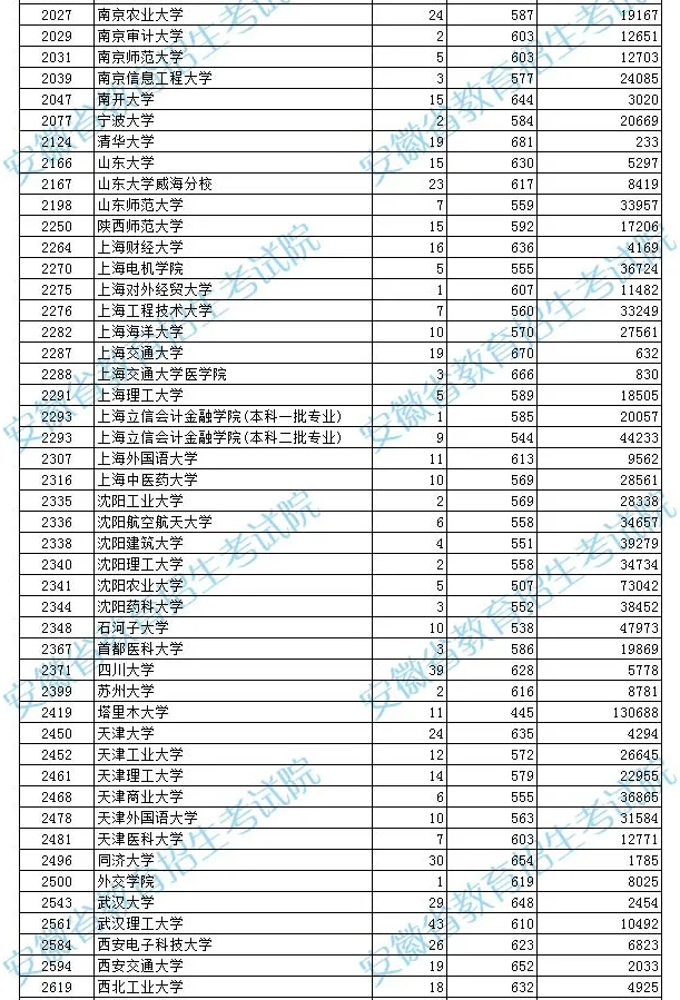 2021年安徽普通高校招生国家专项计划投档最低分及名次 2021年安徽普通高校招生国家专项计划投档最低分及名次