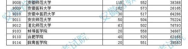 2021年安徽普通高校招生国家专项计划投档最低分及名次 2021年安徽普通高校招生国家专项计划投档最低分及名次