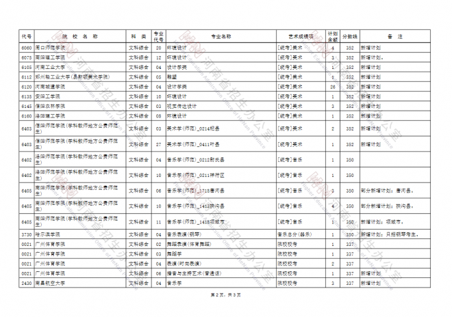 2021年河南高招艺术类本科A段部分院校再次征集志愿 2021年河南高招艺术类本科A段部分院校再次征集志愿