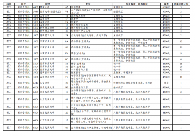 2021年云南普通高校招生第三轮征集志愿招生计划 2021年云南普通高校招生第三轮征集志愿招生计划