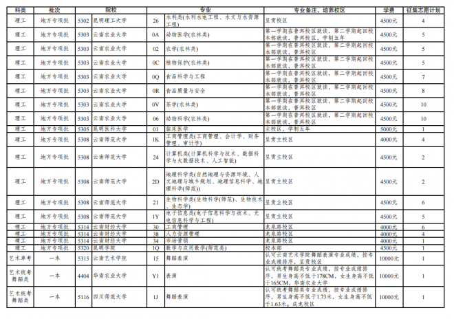 2021年云南普通高校招生第三轮征集志愿招生计划 2021年云南普通高校招生第三轮征集志愿招生计划