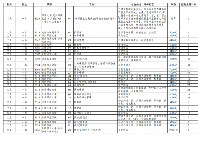 2021年云南普通高校招生第三轮征集志愿招生计划 2021年云南普通高校招生第三轮征集志愿招生计划